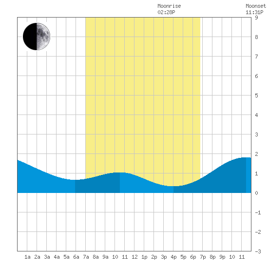 Matapeake tide chart for Sunday, October 2, 2022