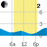 Matapeake tide chart for Sunday, October 2, 2022