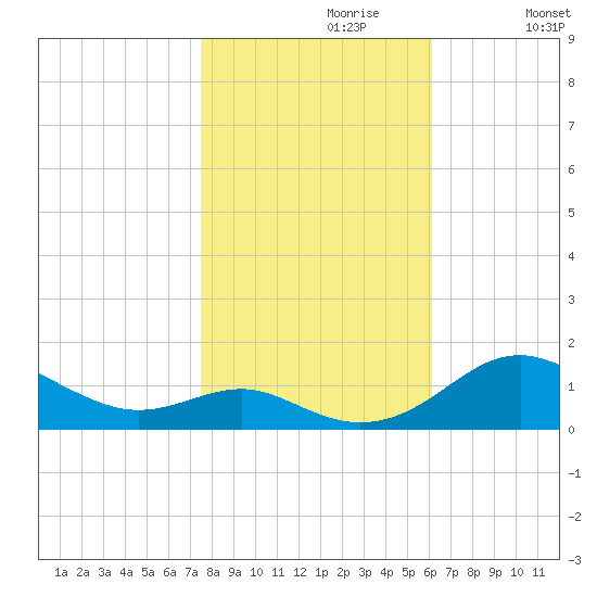 Matapeake tide chart for Sunday, October 30, 2022