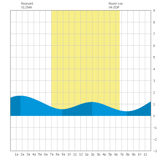 Matapeake tide chart for Wednesday, October 5, 2022