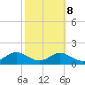 Matapeake tide chart for Saturday, October 8, 2022