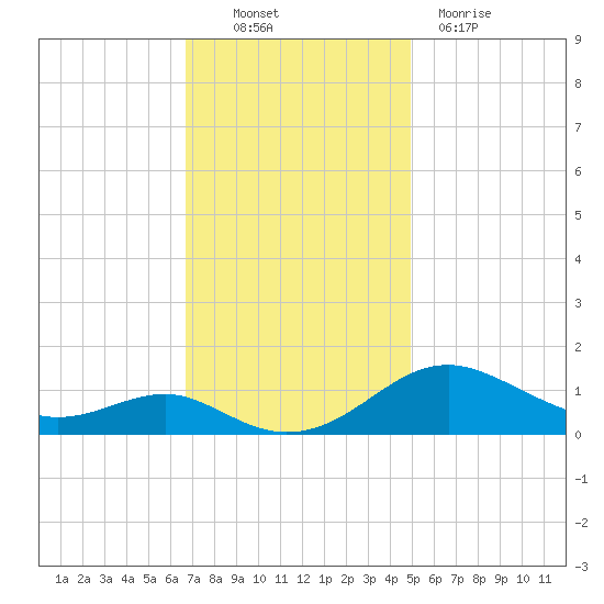 Matapeake tide chart for Thursday, November 10, 2022