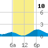 Matapeake tide chart for Thursday, November 10, 2022