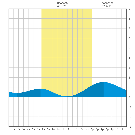 Matapeake tide chart for Friday, November 11, 2022