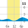 Matapeake tide chart for Friday, November 11, 2022