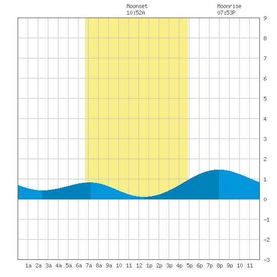 Matapeake tide chart for Saturday, November 12, 2022