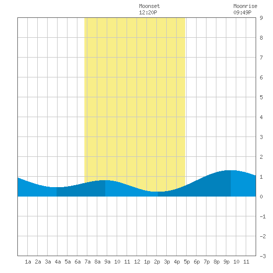 Matapeake tide chart for Monday, November 14, 2022