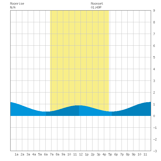 Matapeake tide chart for Thursday, November 17, 2022