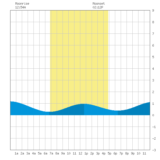 Matapeake tide chart for Friday, November 18, 2022