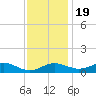Matapeake tide chart for Saturday, November 19, 2022