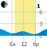 Matapeake tide chart for Tuesday, November 1, 2022