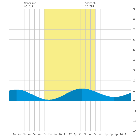 Matapeake tide chart for Sunday, November 20, 2022