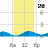 Matapeake tide chart for Sunday, November 20, 2022