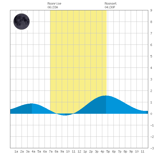 Matapeake tide chart for Wednesday, November 23, 2022