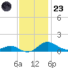 Matapeake tide chart for Wednesday, November 23, 2022