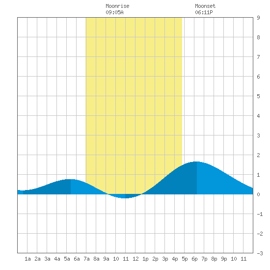 Matapeake tide chart for Friday, November 25, 2022