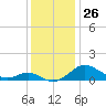 Matapeake tide chart for Saturday, November 26, 2022
