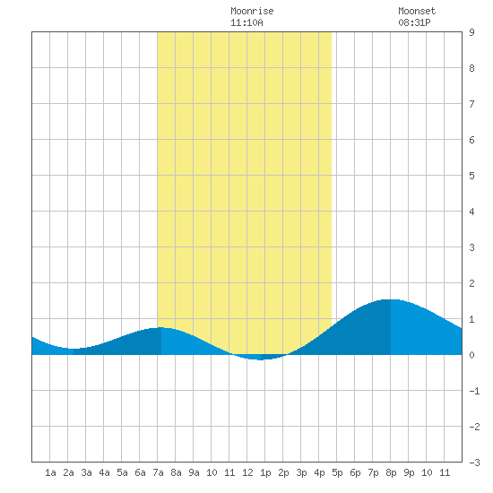 Matapeake tide chart for Sunday, November 27, 2022