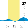 Matapeake tide chart for Sunday, November 27, 2022