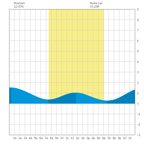 Matapeake tide chart for Wednesday, November 2, 2022