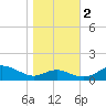 Matapeake tide chart for Wednesday, November 2, 2022