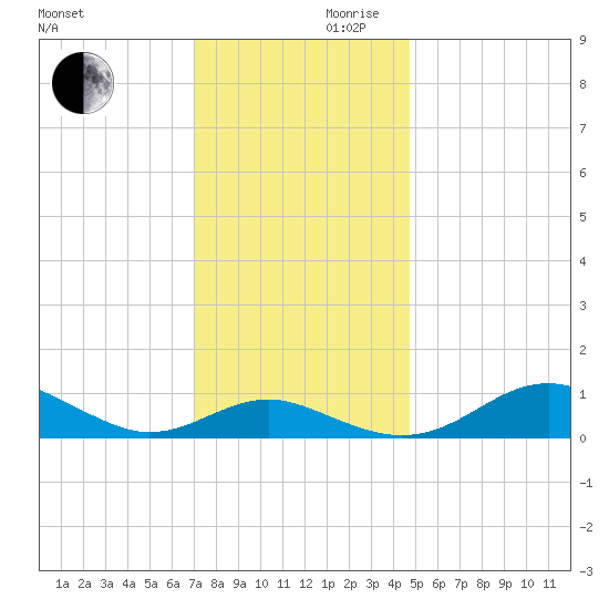 Matapeake tide chart for Wednesday, November 30, 2022
