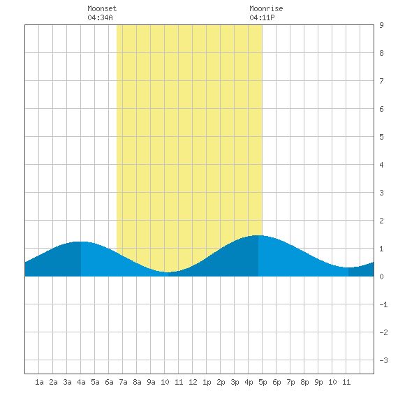 Matapeake tide chart for Sunday, November 6, 2022