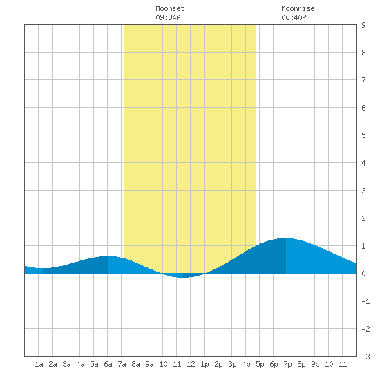Matapeake tide chart for Saturday, December 10, 2022