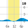 Matapeake tide chart for Saturday, December 10, 2022