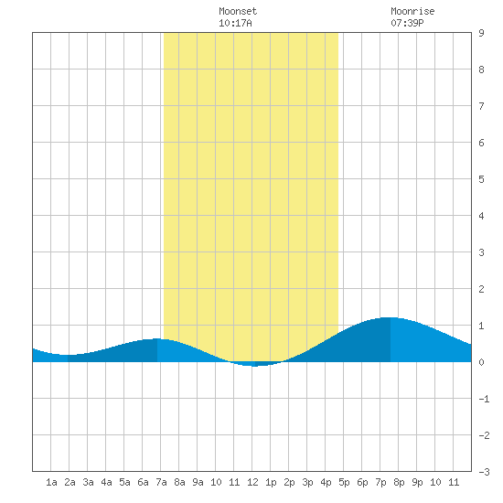 Matapeake tide chart for Sunday, December 11, 2022
