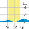 Matapeake tide chart for Sunday, December 11, 2022