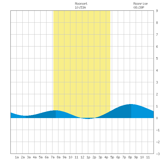 Matapeake tide chart for Monday, December 12, 2022