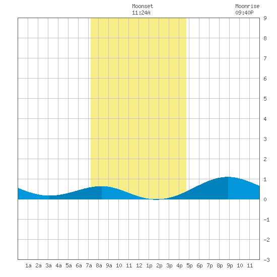 Matapeake tide chart for Tuesday, December 13, 2022