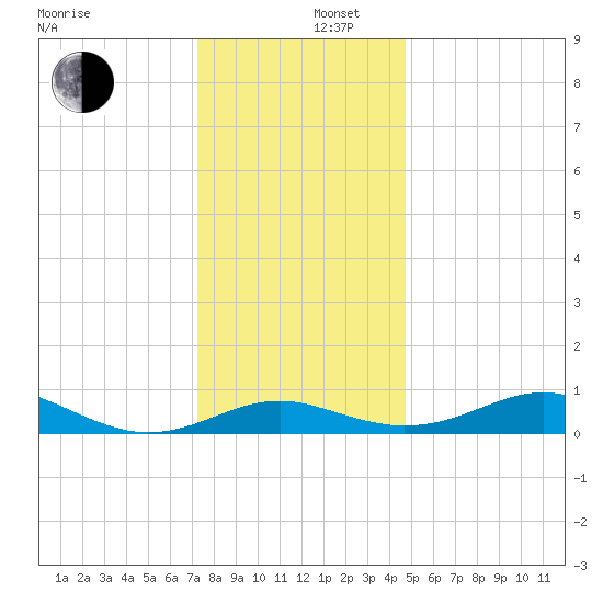 Matapeake tide chart for Friday, December 16, 2022