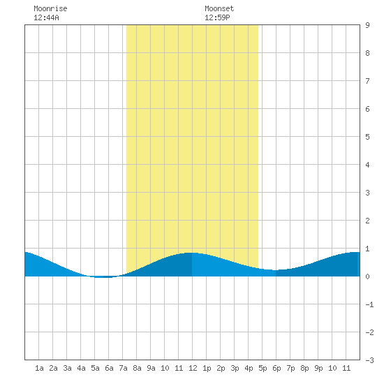 Matapeake tide chart for Saturday, December 17, 2022