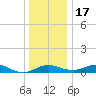 Matapeake tide chart for Saturday, December 17, 2022