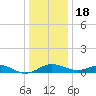 Matapeake tide chart for Sunday, December 18, 2022