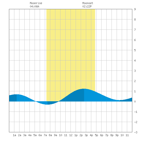 Matapeake tide chart for Tuesday, December 20, 2022