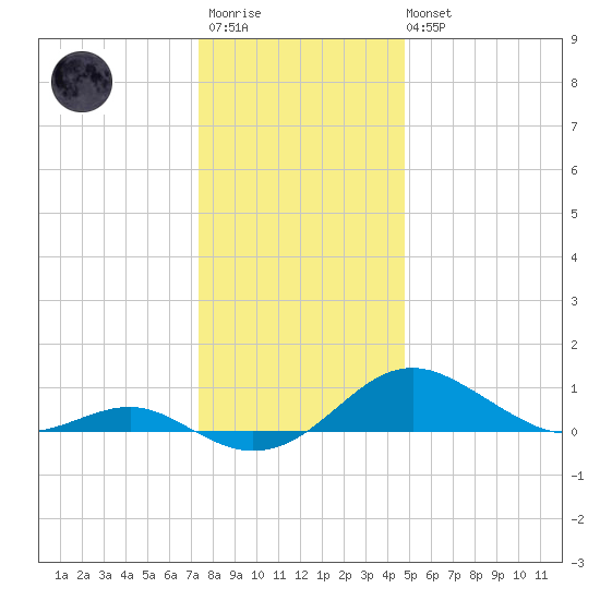 Matapeake tide chart for Friday, December 23, 2022