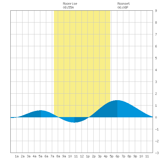 Matapeake tide chart for Saturday, December 24, 2022