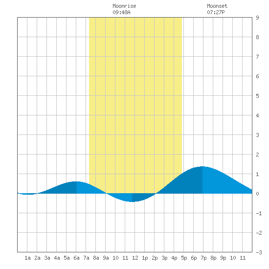 Matapeake tide chart for Sunday, December 25, 2022