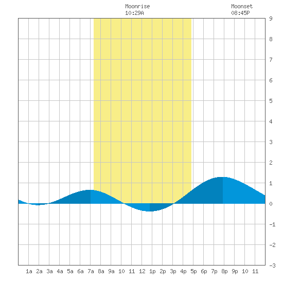 Matapeake tide chart for Monday, December 26, 2022