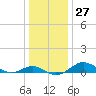 Matapeake tide chart for Tuesday, December 27, 2022