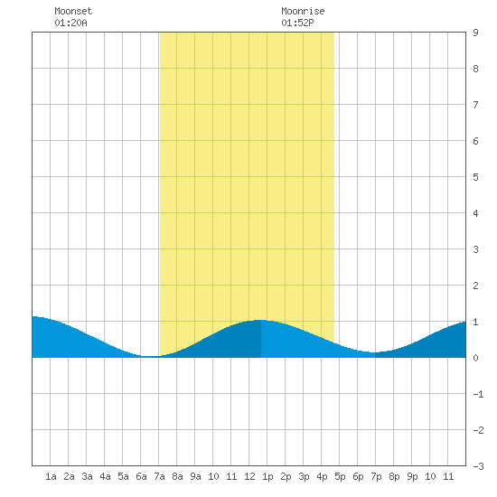 Matapeake tide chart for Friday, December 2, 2022