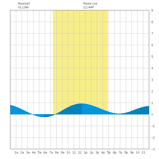 Matapeake tide chart for Saturday, December 31, 2022