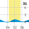 Matapeake tide chart for Saturday, December 31, 2022