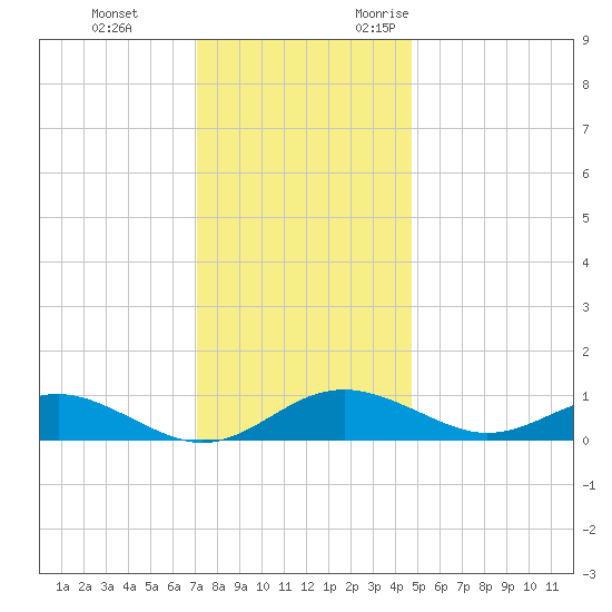 Matapeake tide chart for Saturday, December 3, 2022
