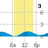 Matapeake tide chart for Saturday, December 3, 2022