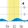 Matapeake tide chart for Sunday, December 4, 2022