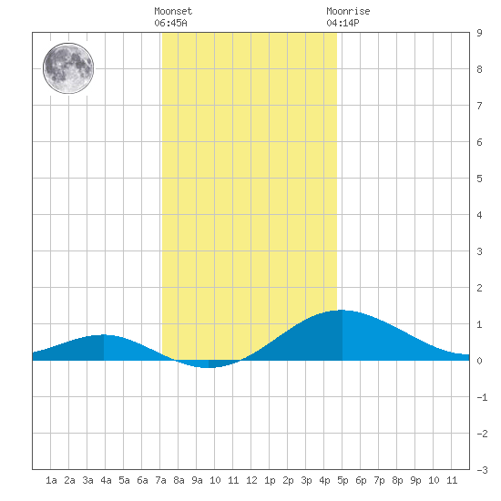Matapeake tide chart for Wednesday, December 7, 2022